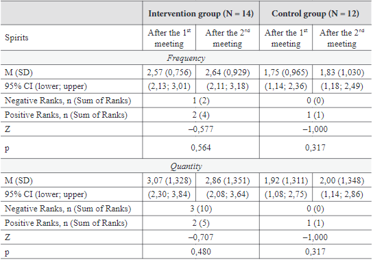 Results of Wilcoxon signed-rank test of changes in intentions to drink spirits during the study.