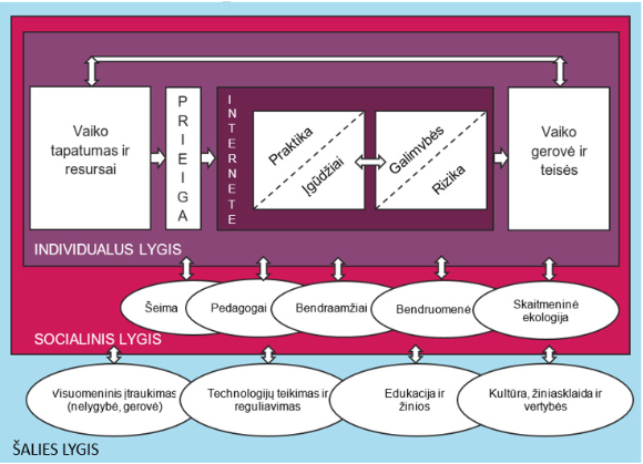 Holistinis vaikų naudojimosi internetu veiksnių modelis (Livingstone et al., 2015, p. 10)