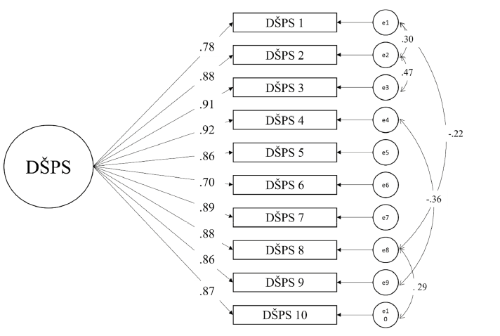 Darbo–šeimos vaidmenų praturtinimo saviveiksmingumo skalės patvirtinančioji faktorinė analizė ir standartizuoti regresijos koeficientai