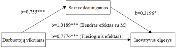 Saviveiksmingumo kaip mediatoriaus poveikis darbuotojų vikrumo ir inovatyvaus elgesio ryšiui
