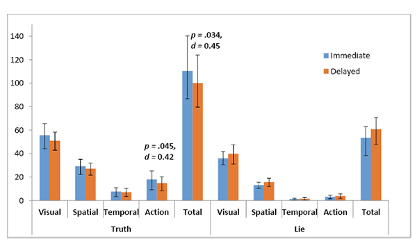 Total amount of different details with 95% confidence intervals in the immediate and delayed statements across veracity conditions