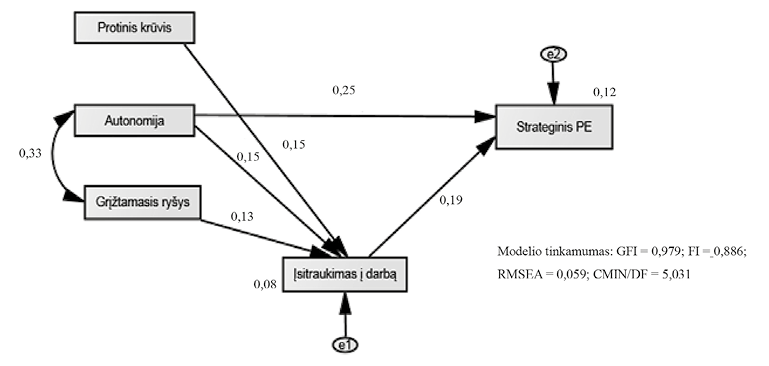 Darbo charakteristikų, įsitraukimo į darbą ir strateginio PE ryšių struktūrinis modelis