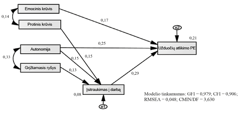 Darbo charakteristikų, įsitraukimo į darbą ir užduočių atlikimo PE ryšių struktūrinis modelis