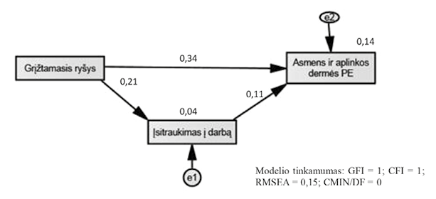  Darbo charakteristikų, įsitraukimo į darbą bei asmens ir aplinkose dermės PE ryšių modelis