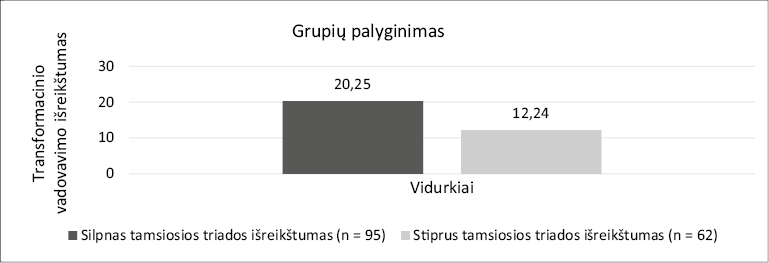  Silpnu ir stipriu tamsiosios triados bruožų išreikštumu pasižyminčių hipotetinių vadovų transformacinio vadovavimo išreikštumo palyginimas