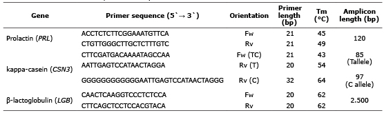 Nucleotide sequences of primers used for PCR-RFLP.