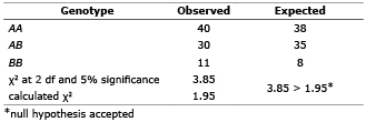 Observed and expected genotypes for LGB
gene
