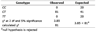 Observed and expected genotypes for CSN3 gene.