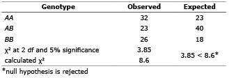 Observed and expected genotypes for PRL
gene.