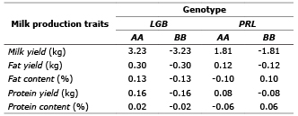 Effect of LGB and PRL homozygotic genotypes
over studied traits estimated using balanced
marker codification.