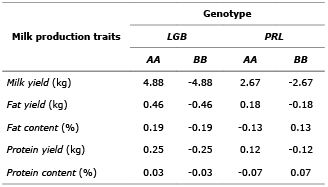Effect of LGB and PRL homozygotic genotypes over studied traits estimated using 0, 1 and 2 marker codification
