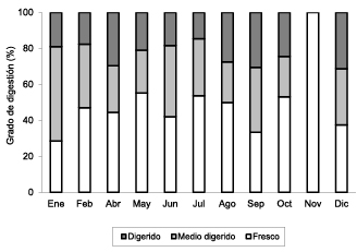 Degree of monthly digestion.