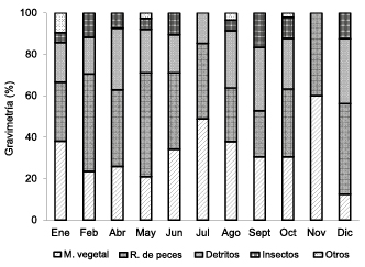 Composition by weight of prey