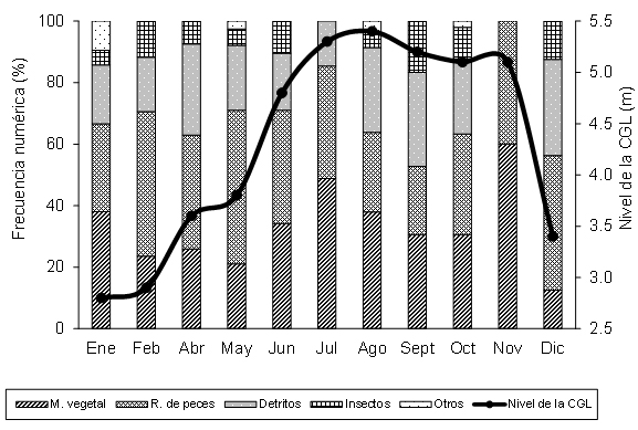Feeding preferences of Cocobolo and the water cycle in Ciénaga Grande de 