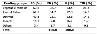 Annual values of frequency of occurrence (O), numeric frequency (FN), Gravimetry (G) and Index of relative importance of prey in the stomach of Cocobolo in Ciénaga Grande de Lorica.