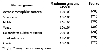 Maximum counts adopted for ruminant feed.