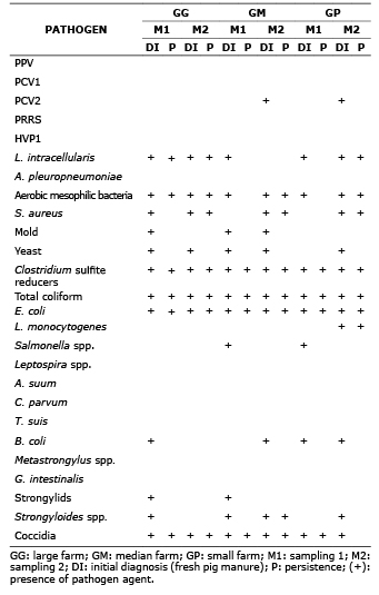Pathogens found in manure tanks on three farms in central western Colombia.