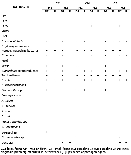  Pathogens found in biodigesters on three farms in central western Colombia.