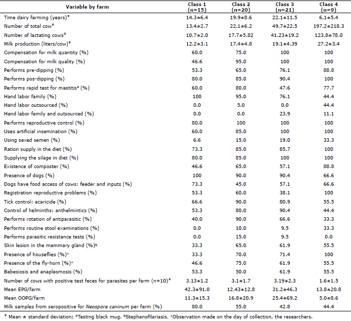 Information on management practices and occurrence of some parasitic diseases in dairy cattle farm in western Santa Catarina State, Brazil