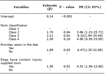 Univariate analysis of risk factors
for Neospora caninum infection in bulk milk tank from 65 farms, in the state of Santa Catarina,
Brazil.