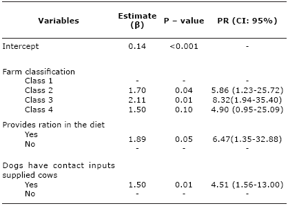 Multivariate analysis of risk
factors for Neospora caninum infection in bulk milk tank from 65 farms, in the state of Santa Catarina,
Brazil.