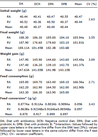 Productive variables of birds from 1 to 7 days.