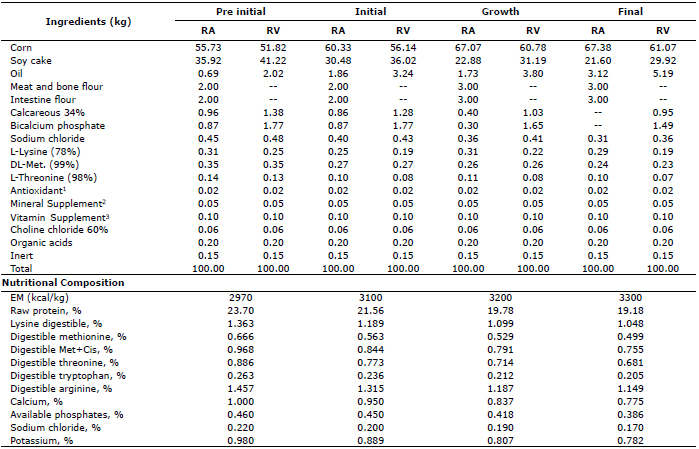 Centesimal and chemical composition of experimental diets.