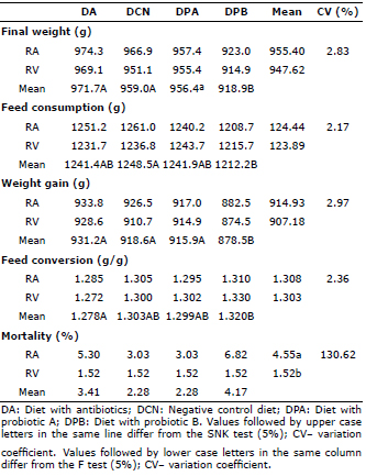 Productive values for broilers from de 1 to 21 days.