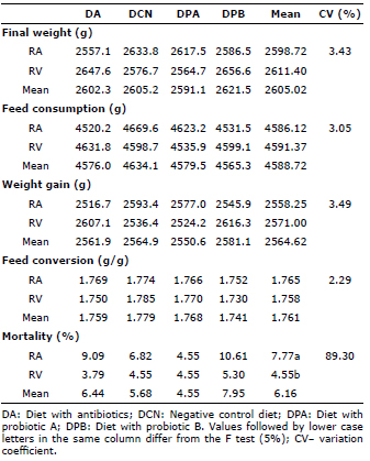 Productive variables for broilers from 1 to 42 days.