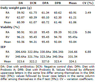 Daily weight gain, viability and productive efficiency index (IEP) of broilers 1 to 42 days old.