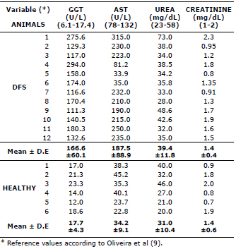 Serum values of GGT, AST, urea and creatinine in a group of calves with DFS and the clinically healthy group in that grazed on Brachiaria decumbens in the Department of C&oacute;rdoba, Colombia
