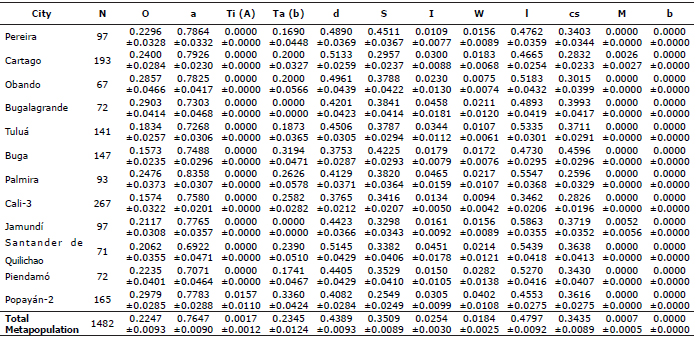 Allelic frequencies and standard deviations of 12 morphological genes that affect coat characteristics of the F. catus in 12 municipalities in southwestern Colombia.