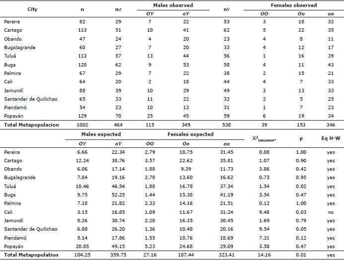 Chi-square to test the Hardy-Weinberg equilibrium hypothesis in the O locus of F. catus in 12 municipalities in southwestern Colombia, n corresponds to the number of individuals sampled. * X2 tabulated (4;0.05)=9.488