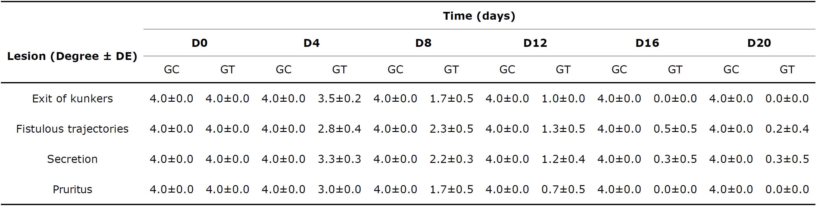 Graduation of the clinical characteristics of the granulomatous lesion in horses with pythiosis subject or
not to treatment with triamcinolone acetonide according to the time of experiment