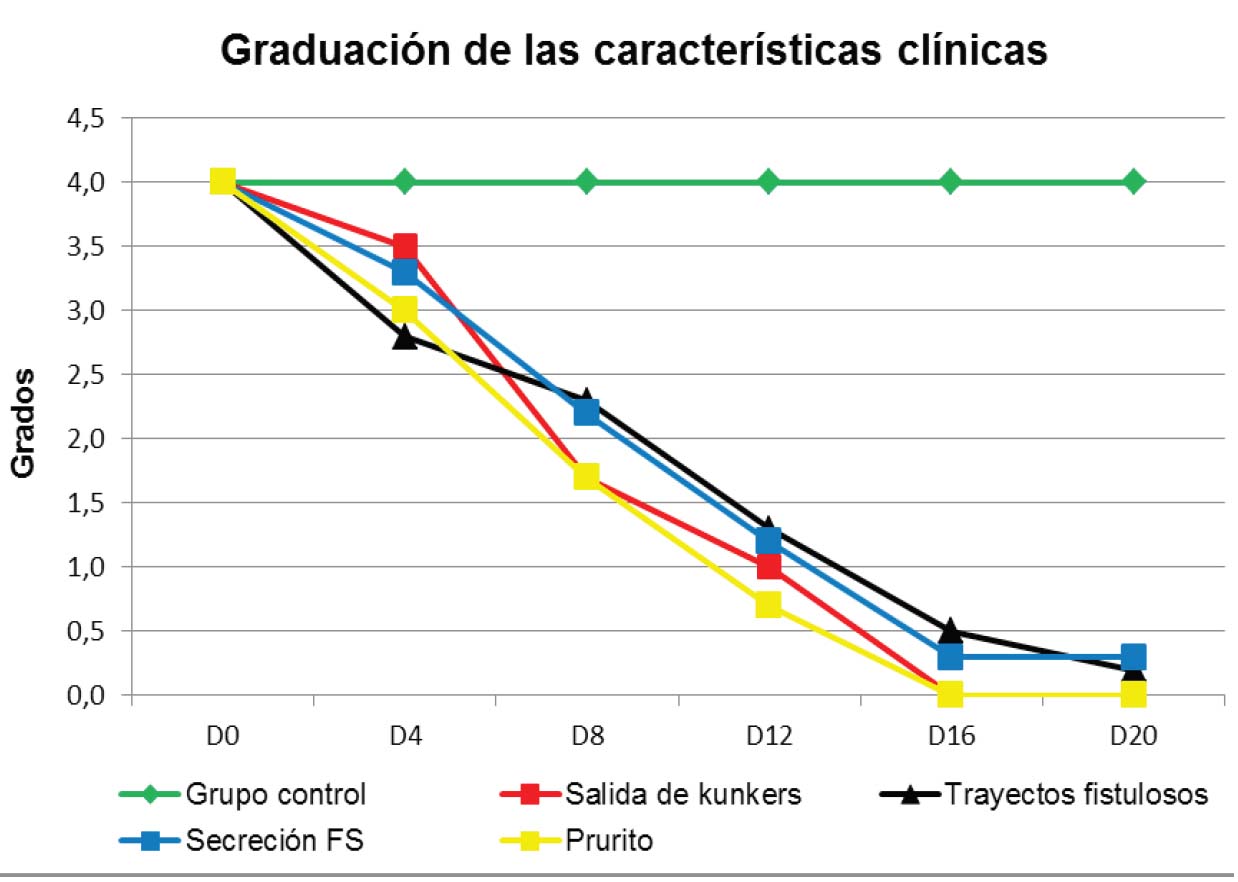 Proportion of the clinical characteristics of the granulomatous lesion in horses with pythiosis subject or not to treatment with triamcinolone acetonide according to the time of experiment.