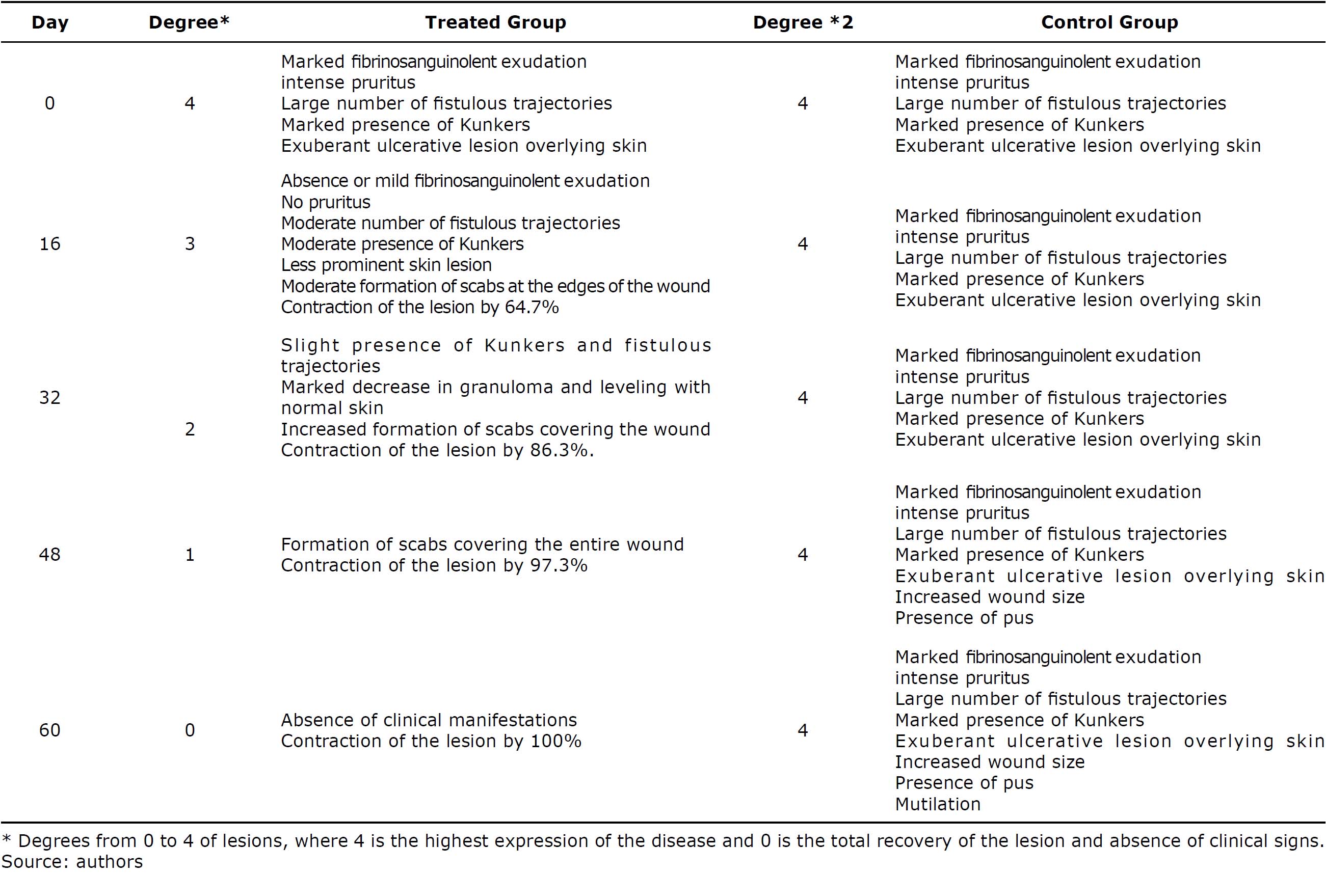 Clinical characteristics of granulomatous lesions in horses with pythiosis subject or not to treatment with triamcinolone acetonide according to the time of the study.