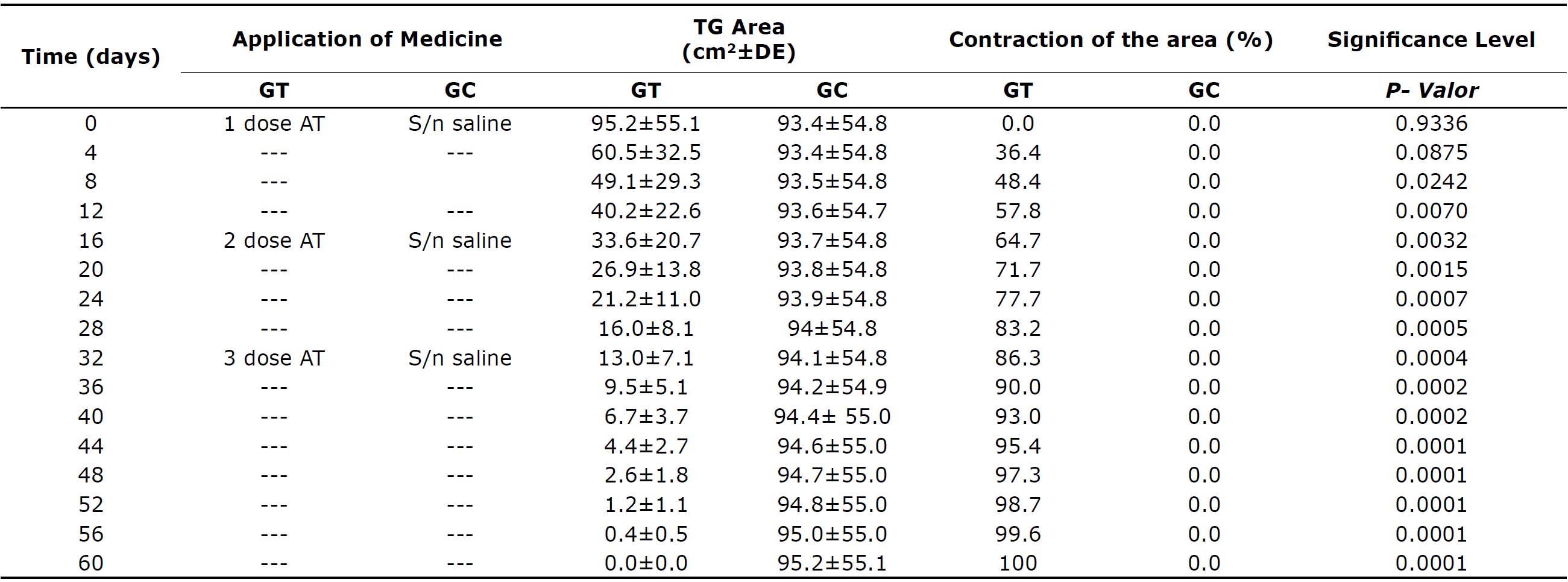 Distribution of mean values and standard deviation of the area (cm2), contraction percentage of granulomatous lesion and significance level in horses with pythiosis subject or not to treatment with triamcinolone acetonide according to the time of experiment.
Figure 5. Contraction of the granuloma area in the TG at the chin. Note the evolutio