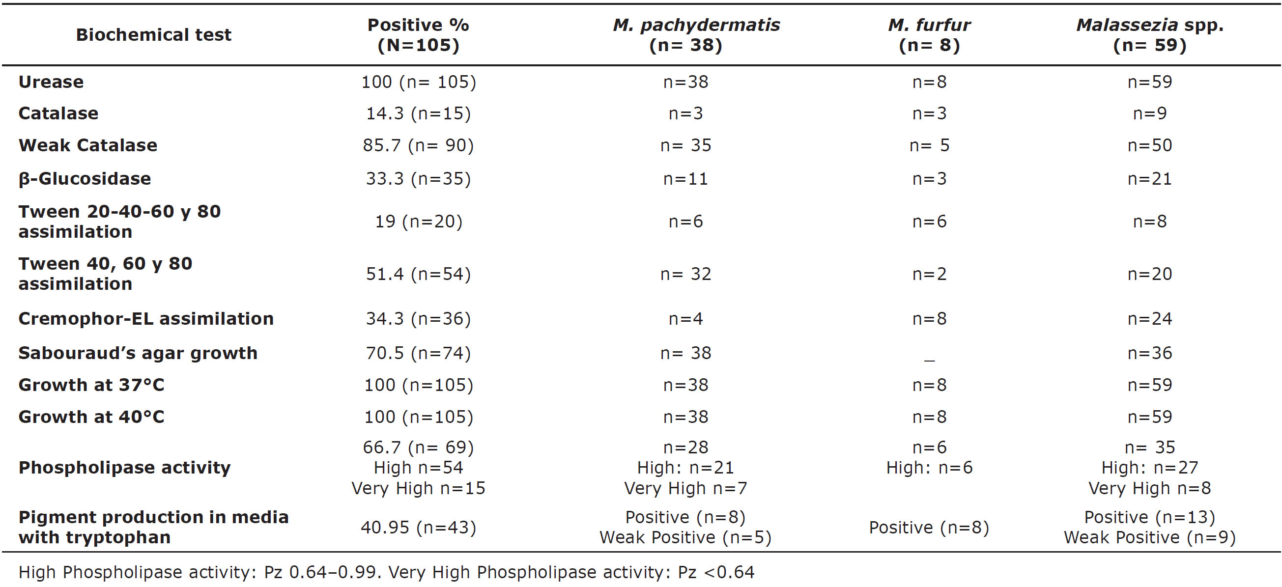 Canine Malassezia isolates biochemical characterization