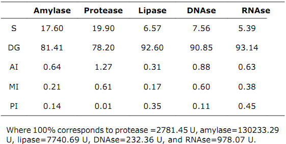 Percentage of enzyme activity in each segment of the digestive tract of whiteleg shrimp L. vannamei.