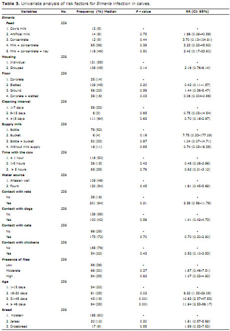 Univariate analysis of risk factors for Eimeria infection in calves.