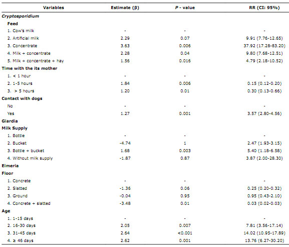 Multivariate analysis of risk factors for Cryptosporidium, Giardia and Eimeria infection in calves.
