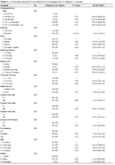 Univariate analysis of risk factors for Cryptosporidium infection in calves.