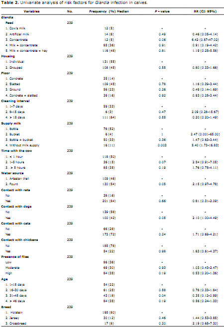 Univariate analysis of risk factors for Giardia infection in calves