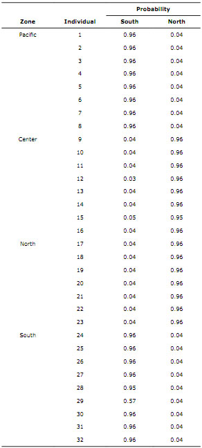 A posteriori assignation probability of giant African snail (A. fulica) individuals to the Southern (South) and Northern (North) groups in the Valle del Cauca Department.