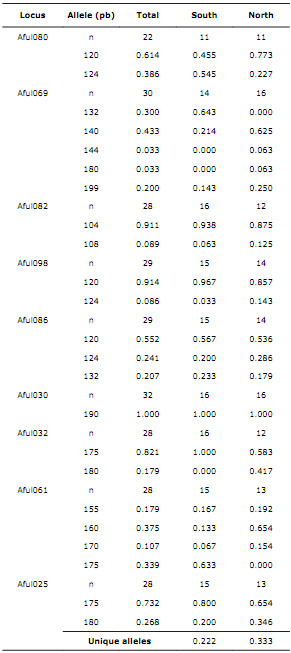 Allelic frequencies of the nine evaluated loci of the giant African snail population in the Valle del Cauca Department. South: southern group, North: northern group, Total: Valle del Cauca, n: Number of samples.