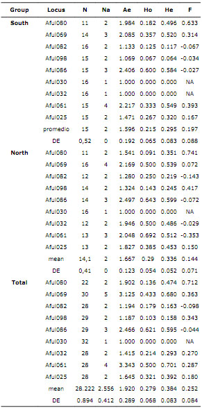 Intrapopulation genetic diversity of the southern (South), northern (North) and total population of A. fulica in the Valle del Cauca Department. Number of samples (N), Number of alleles (Na), Effective number of alleles (Ne), Observed heterozygosity (Ho), Expected heterozygosity (He), Fixation index (F), with respective mean and standard deviation (SD) (NA: not applicable)