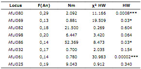 Null allele frequency ((F(An)), effective number of migrants (Nm), chi-squared value (χ&sup2;), and p value for the Hardy-Weinberg (HW) equilibrium test for the A. fulica population in the Valle del Cauca Department, *p<0.05, ***p>0.01.