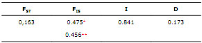  Wright&acute;s F statistics (FST-FIS), Genetic Identity and Nei&acute;s genetic distance (1972) (I, D) for the giant African snail Achatina fulica in the Valle del Cauca Department, +South, ++North.