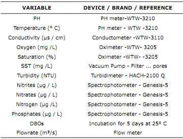 Physical and chemical variables measured at each of the sampling stations.