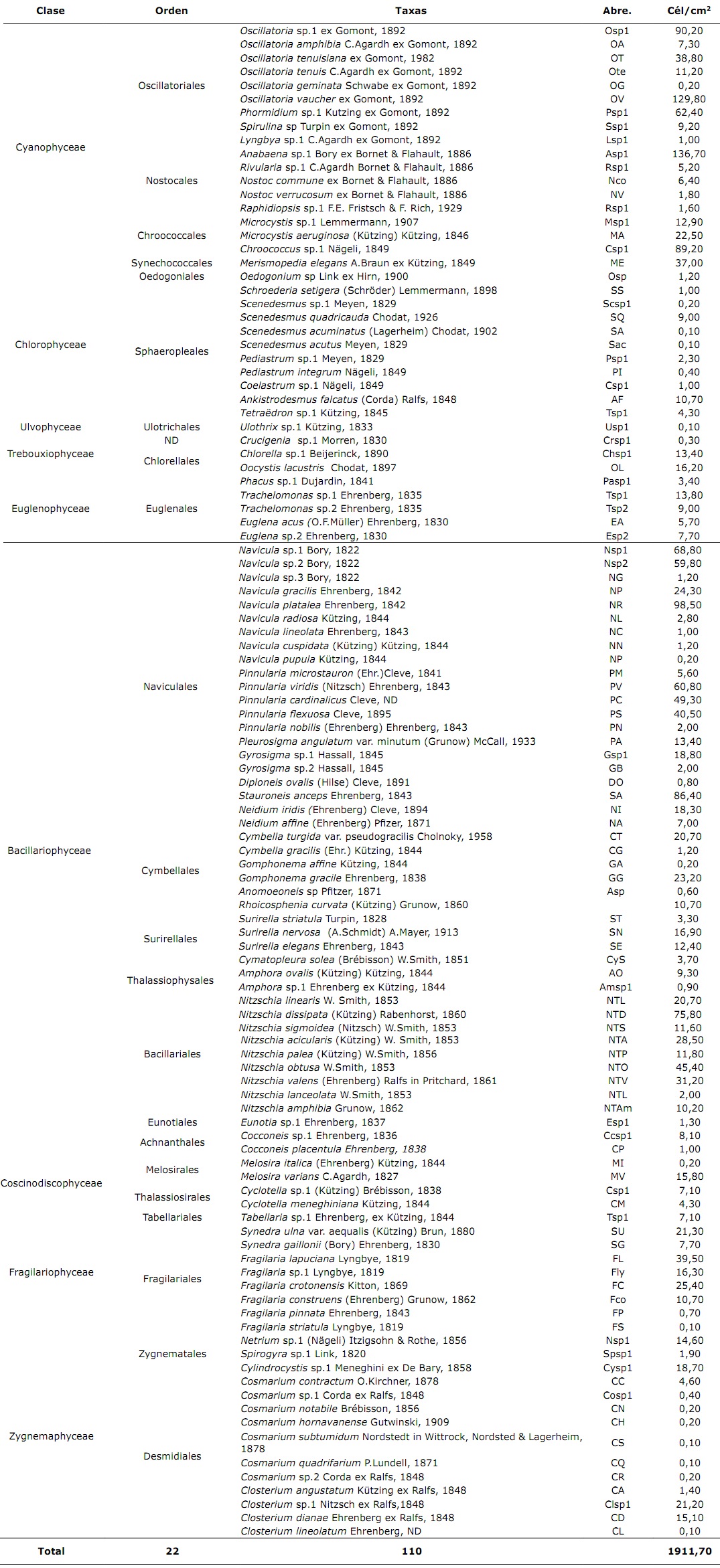 Density and richness of the phytoperifiton present in the Cesar River.